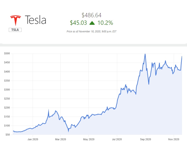 Figura 1. Valor de la acción de Tesla Ene-Nov 2021