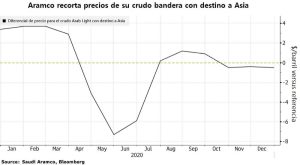 Figura 1. Recorte de precios del crudo Arab Light ($/barril vs benchmark)