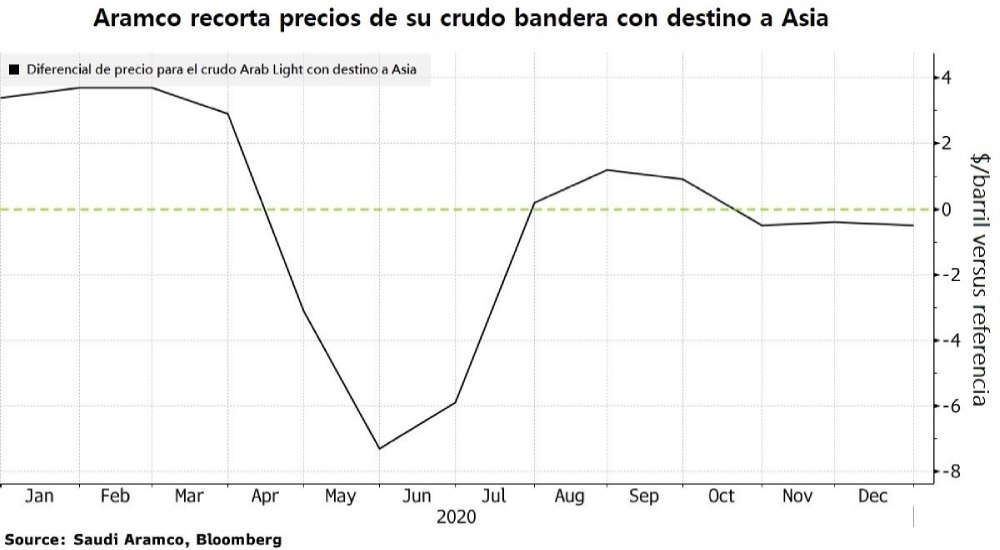 Figura 1. Recorte de precios del crudo Arab Light ($/barril vs benchmark)