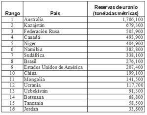el senado eeuu conformacion proyecto reserva de uranio grafica 9759
