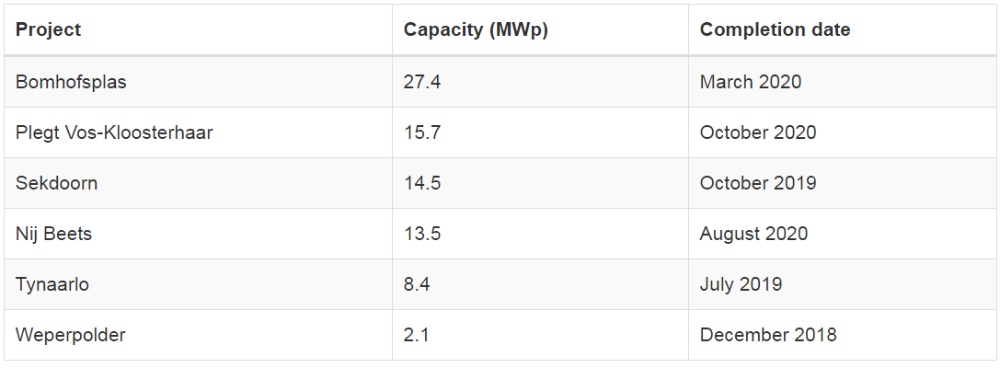 six floating PV projects BayWa re energia solar fotovoltaica flotante 9581