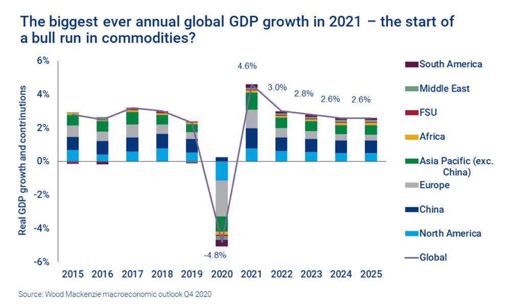 Figura 1. El mayor crecimiento anual del PIB mundial en 2021. Fuente: Wood Mackenzie