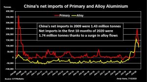 Figura 1. Las importaciones netas de China de aluminio primario y de aleación