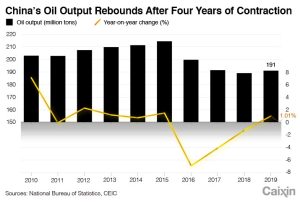 Figura 1. La producción de petróleo de China se recupera después de cuatro años de contracción