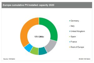 Figura 1. La capacidad fotovoltaica instalada en Europa superará los 170 GW a finales de 2020