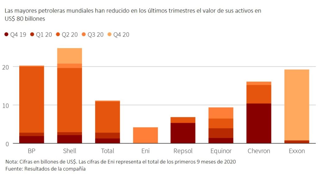Figura 1. Reducción en el valor de los activos de las principales petroleras