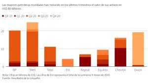 Figura 1. Reducción en el valor de los activos de las principales petroleras