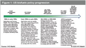 Figura 1. Progresión de la política de biocombustibles de EE.UU.