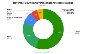 Registro de automóviles de pasajeros en Noruega