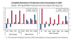 Figura 1. Recuperación de la producción y demanda de metales en 2021