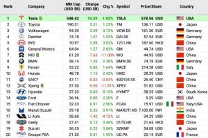 Los 20 fabricantes de automóviles más valiosos