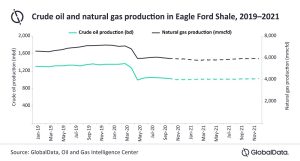 Figura 1. Producción de petróleo crudo y gas natural en Eagle Ford Shale entre 2019-2021