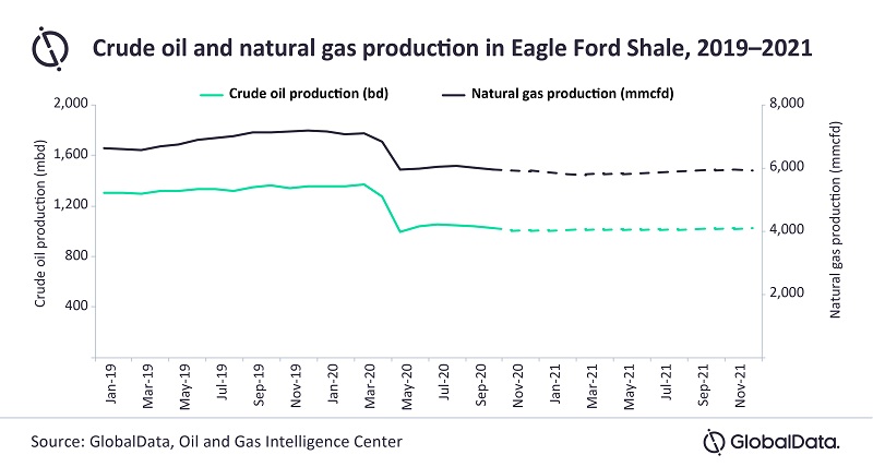 Figura 1. Producción de petróleo crudo y gas natural en Eagle Ford Shale entre 2019-2021