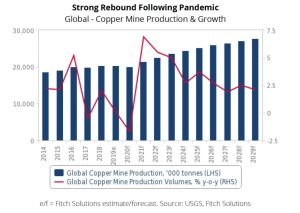 Figura 1. Producción y crecimiento de las minas de cobre