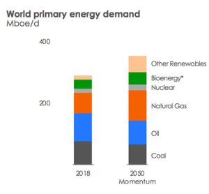 Previsión y desglose de la demanda mundial de energía