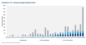 Figura 1. Despliegues trimestrales de almacenamiento de energía en EE.UU.