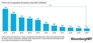 Precio de los battery pack desde 2010