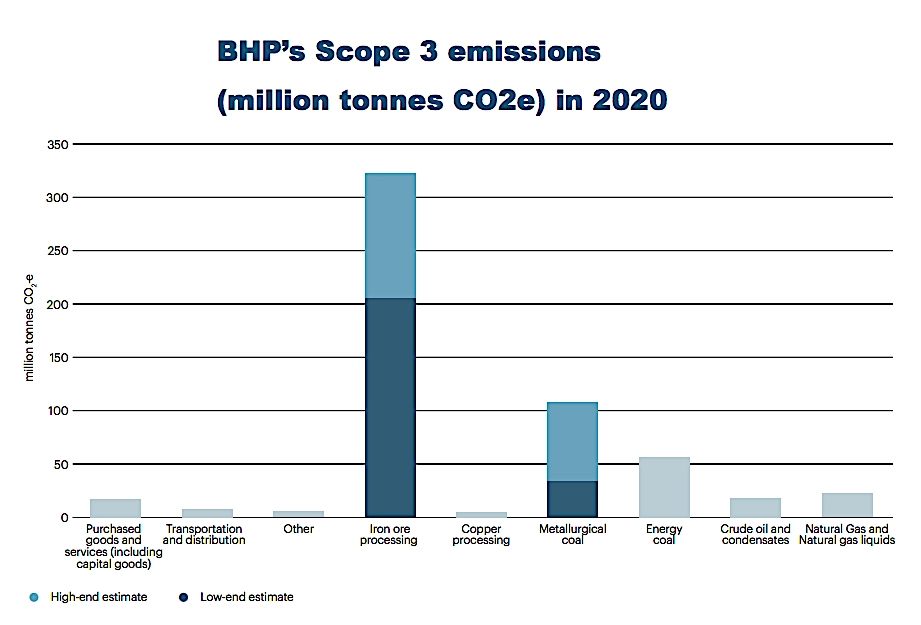 Figura 1. Las emisiones de BHP de alcance 3 en 2020