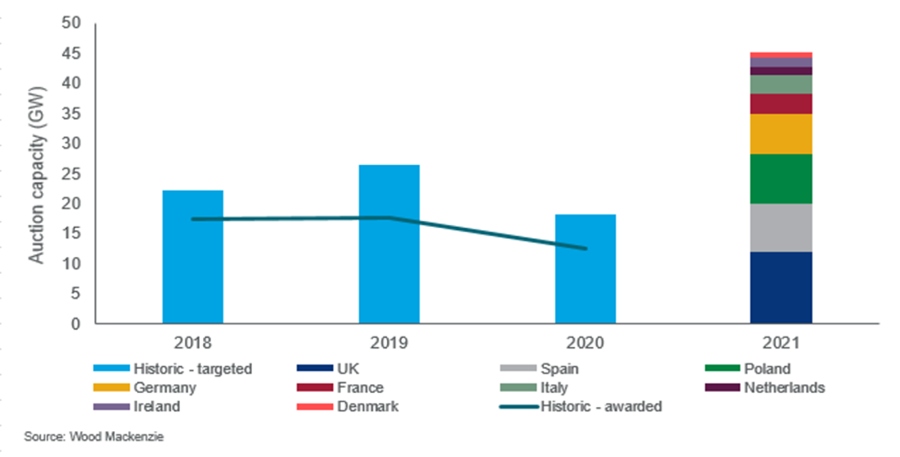 Figura 1. Capacidad de subasta de energía renovable en Europa, 2018 a 2021