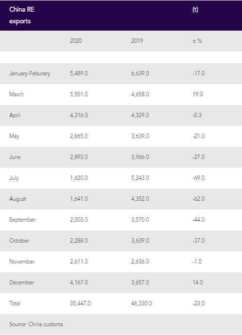 Figura 1. Exportaciones de tierras raras de China