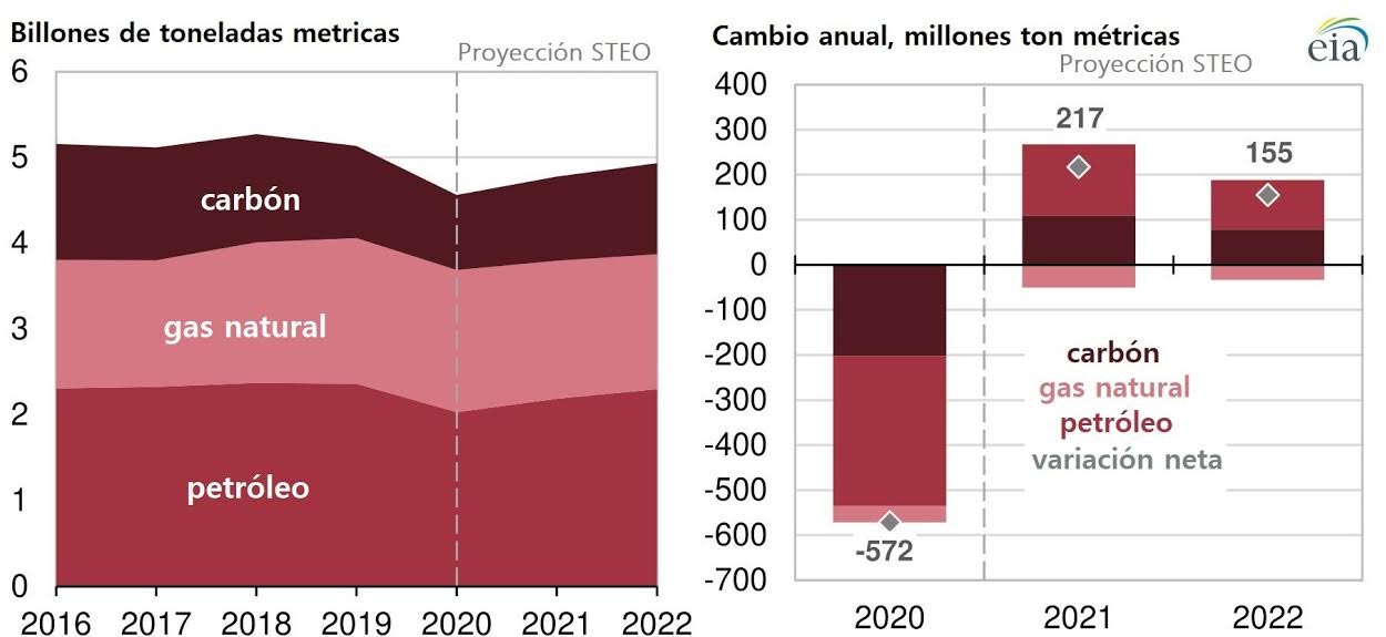 Emisiones de CO2 por fuente y proyecciones de la EIA