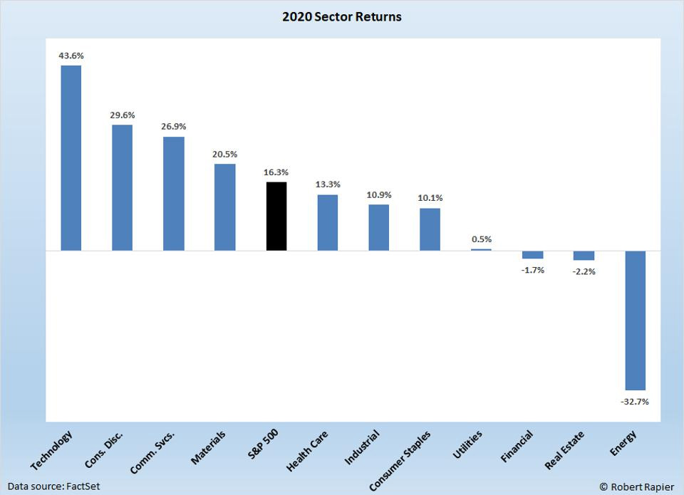 Rentabilidad total de los ETF del sector S&P 500 en 2020.