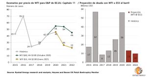 Figura 1. Escenarios para Capítulo 1 y proyección de deuda basado en precio WTI