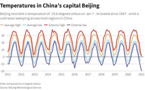 Frio extremo china demanda energia se dispare grafica 10305