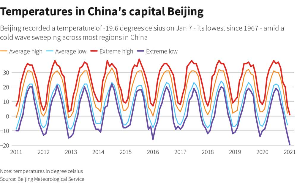 Frio extremo china demanda energia se dispare grafica 10305
