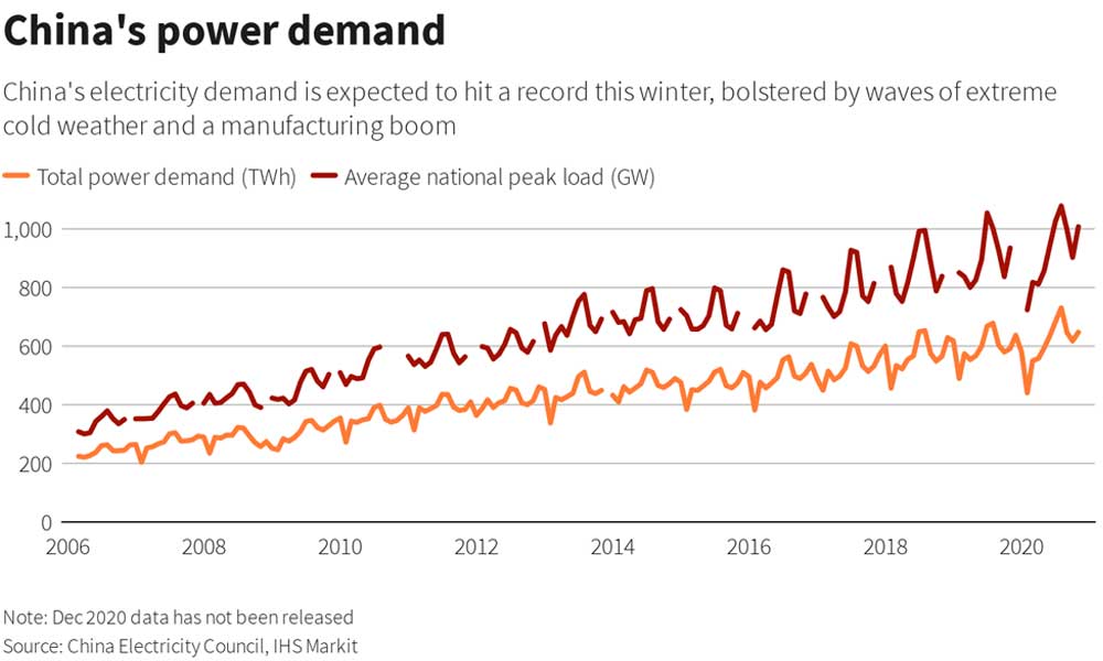Frio extremo china demanda energia se dispare grafica2 10305