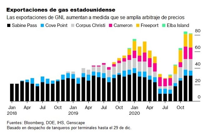 Figura 1. Las exportaciones de GNL estadounidense están en aumento