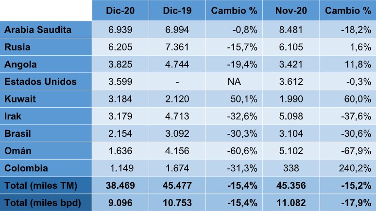 Figura 1.&nbsp;Los principales proveedores de petróleo a China