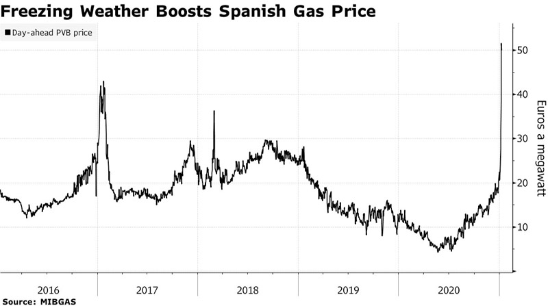 El clima gélido aumenta el precio del gas en España
