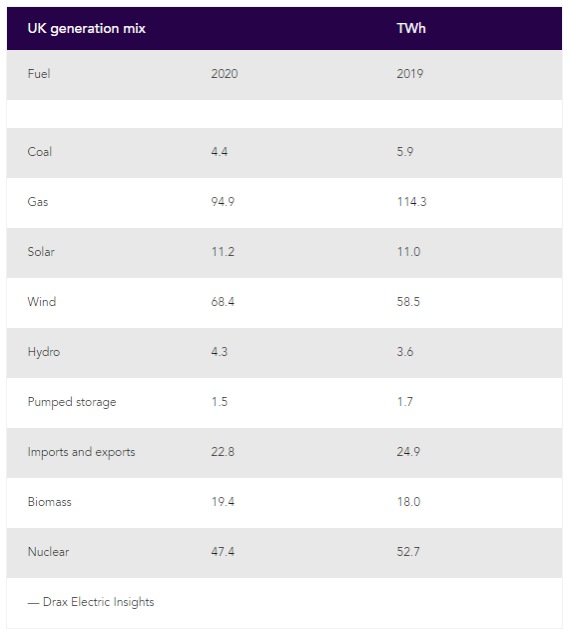 Cuadro 1. Mezcla de generación del Reino Unido