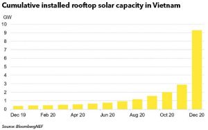 Capacidad solar acumulada instalada en los tejados de Vietnam