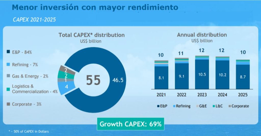 Figura 1. Distribución del CAPEX para el periodo 2021-2025