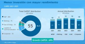 Figura 1. Distribución del CAPEX para el periodo 2021-2025