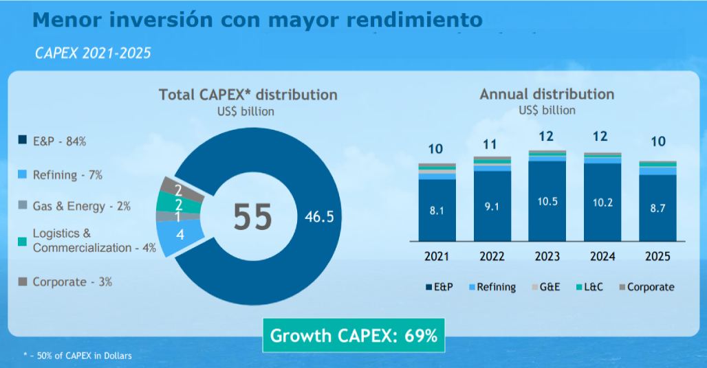 Figura 1. Distribución del CAPEX para el periodo 2021-2025