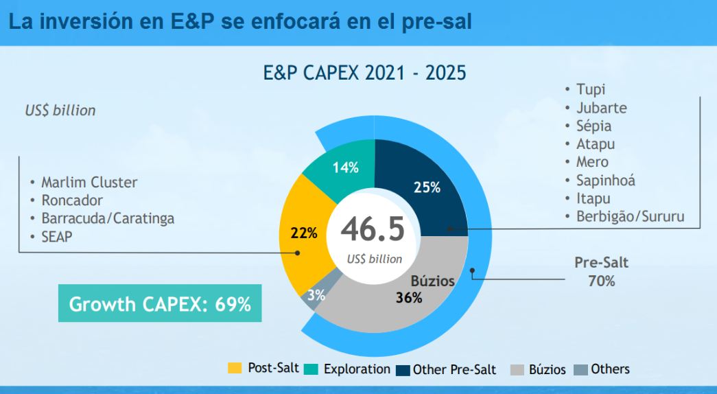 Figura 2. Distribución del CAPEX para Exploración y Producción