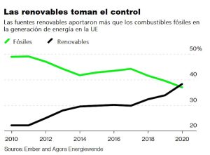 Las renovables aportaron más que los combustibles fósiles para la generación de energía en la UE