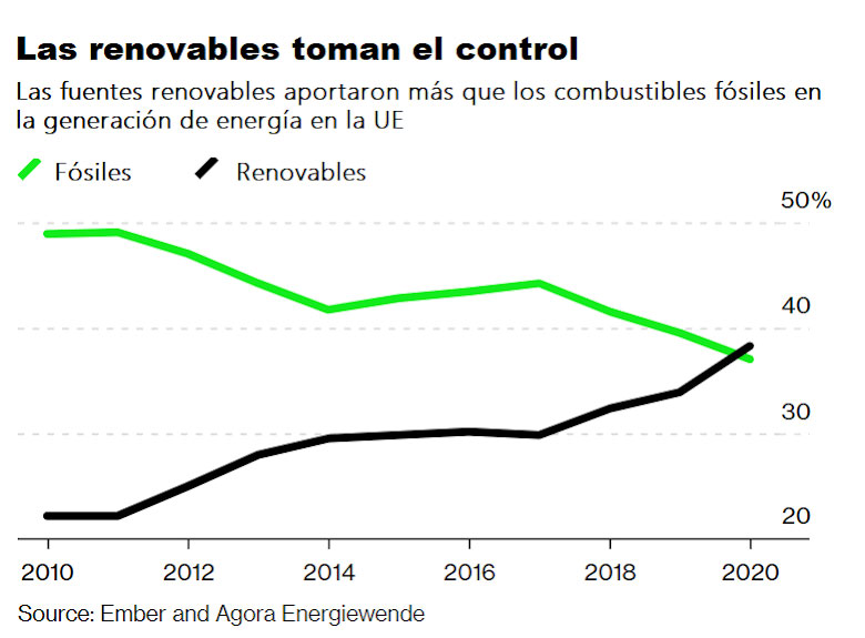 Las renovables aportaron más que los combustibles fósiles para la generación de energía en la UE