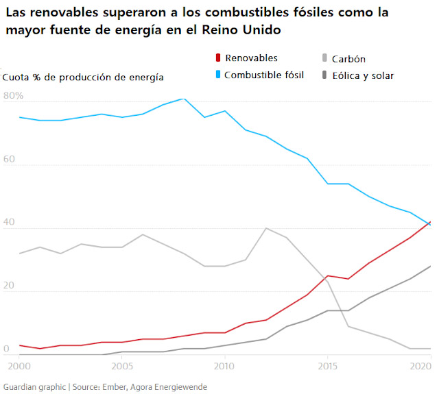 Las renovables superan los combustibles fósiles en la producción de electricidad
