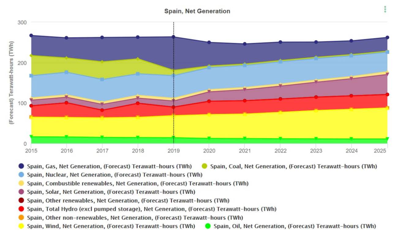 Figura 1. Generación Neta de Energía en España