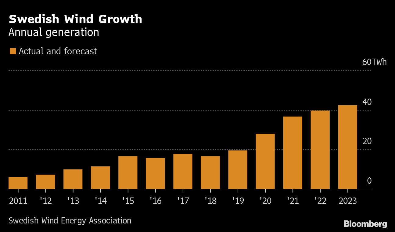 gigantesco parque eolico sueco aspira a tener turbinas tan altas como la torre eiffel grafica 10455