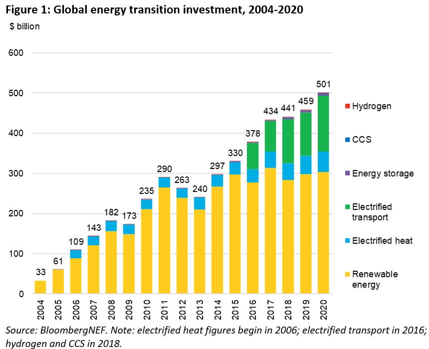 Inversión en la transición energética mundial, 2004-2020