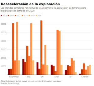 Las Big Oil y la desaceleración de actividades de exploración
