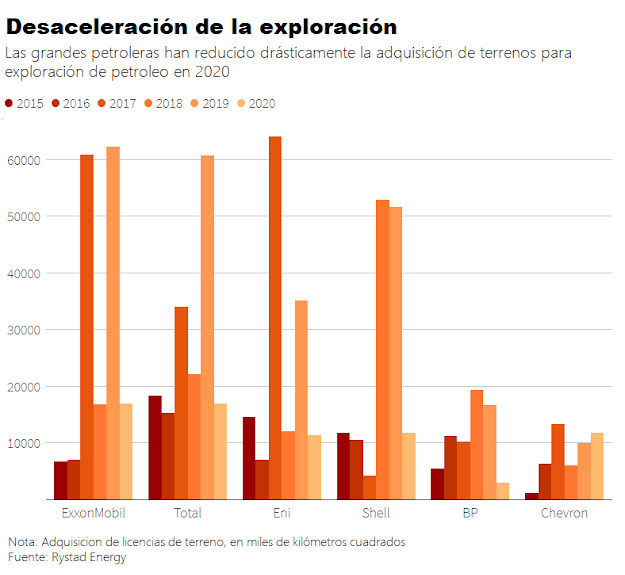 Las Big Oil y la desaceleración de actividades de exploración 