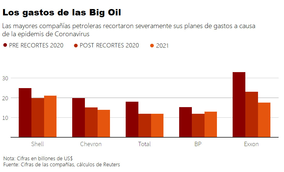 Gastos de las grandes petroleras