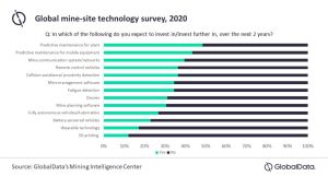 La encuesta de GlobalData muestra que el 48% de los mineros esperan invertir en el mantenimiento predictivo