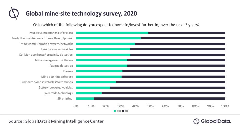 La encuesta de GlobalData muestra que el 48% de los mineros esperan invertir en el mantenimiento predictivo